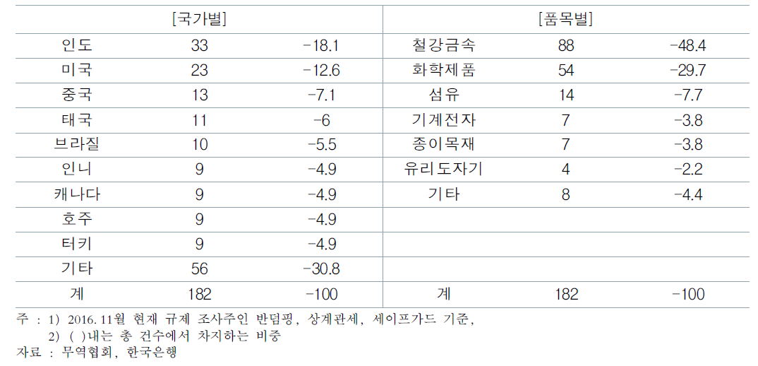 우리나라에 대한 무역구제조치 건수