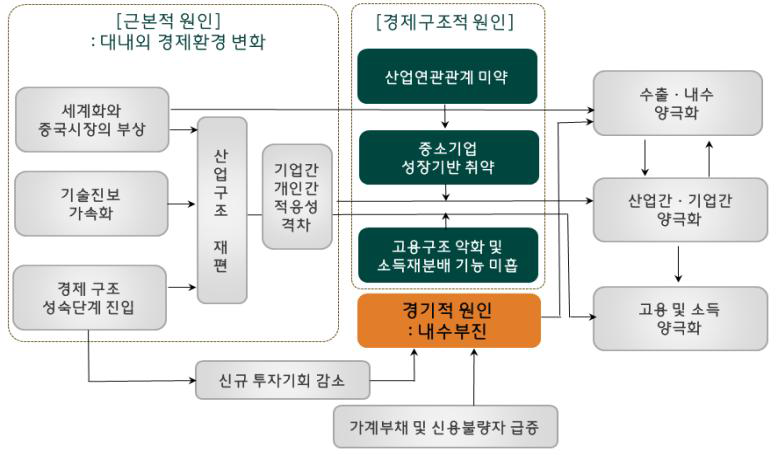 경제 양극화의 원인