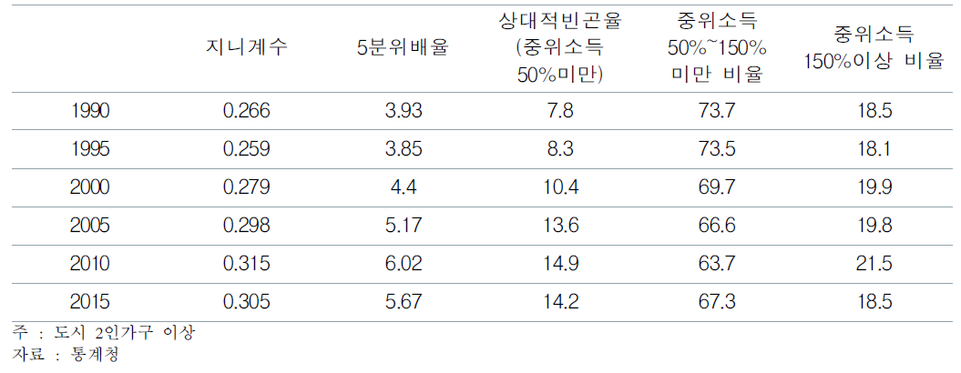 국내 가계 주요 소득분배 지표