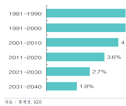 잠재성장률 추이