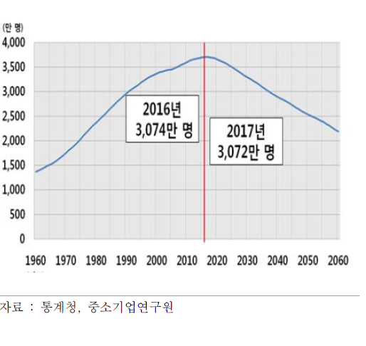 생산가능인구 변화 추이