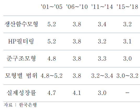 모형별 잠재성장률