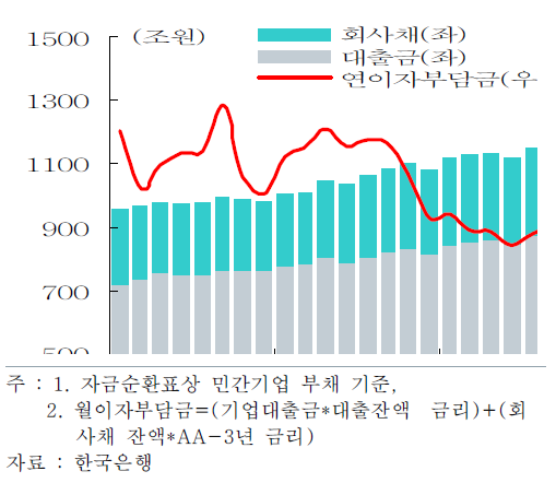 기업 이자비용 추이