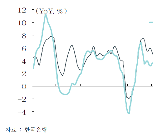 경제성장률과 민간소비 증가율 추이