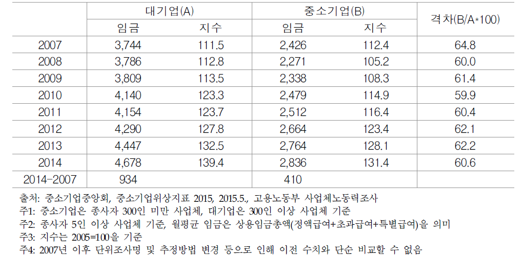 전(全) 산업 대·중소 기업간 월평균 임금 변화 추이