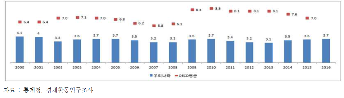 OECD 국가 평균실업률과 한국 실업률