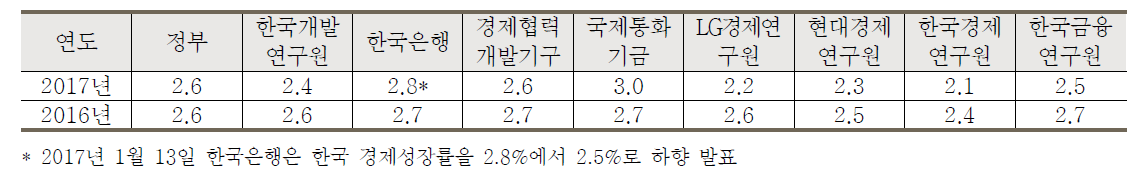 기관별 한국 경제성장률 전망