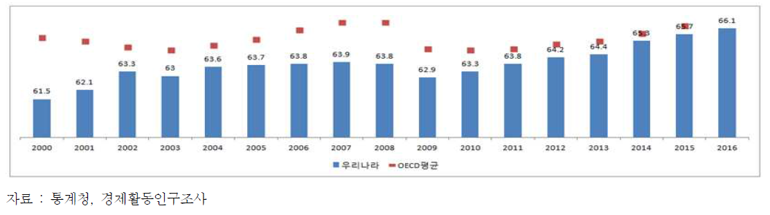 OECD 국가 평균고용률과 한국 고용률