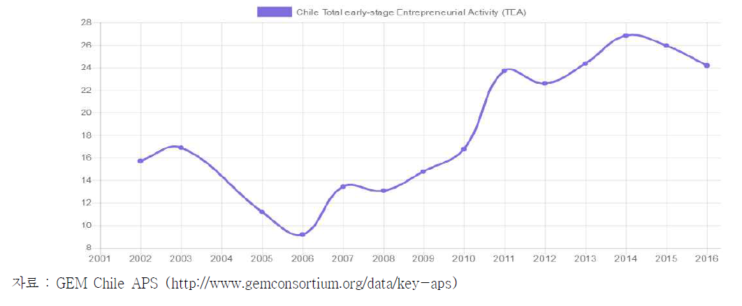 칠레의 Total early stage Entrepreneurial Activity Rate