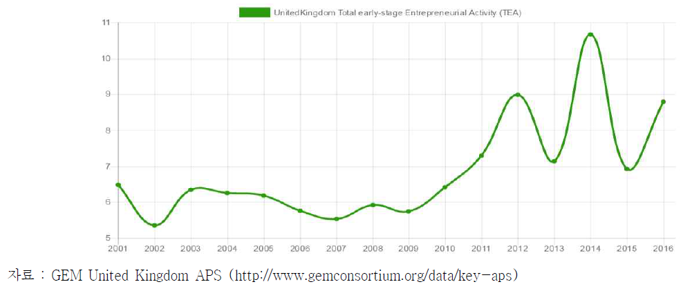 영국의 Total early stage Entrepreneurial Activity Rate