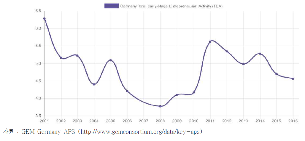 독일의 Total early stage Entrepreneurial Activity Rate