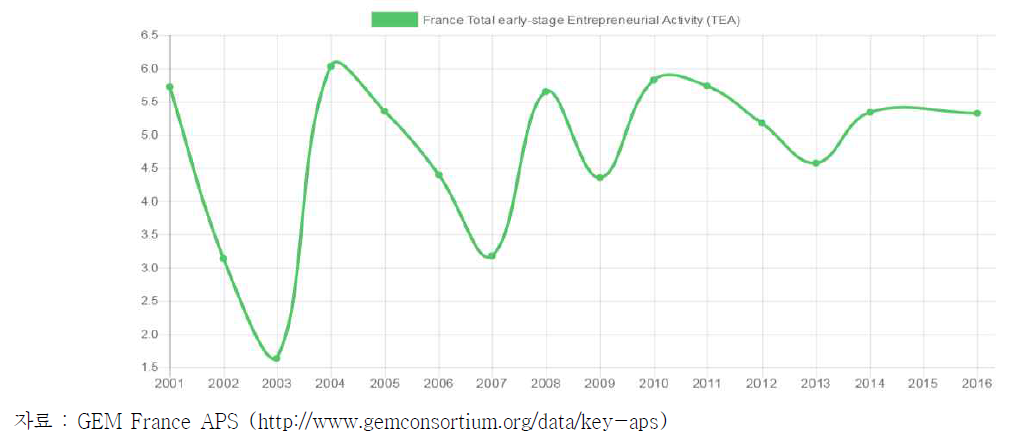 프랑스의 Total early stage Entrepreneurial Activity Rate