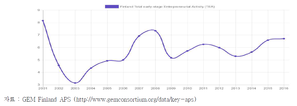 핀란드의 Total early stage Entrepreneurial Activity Rate
