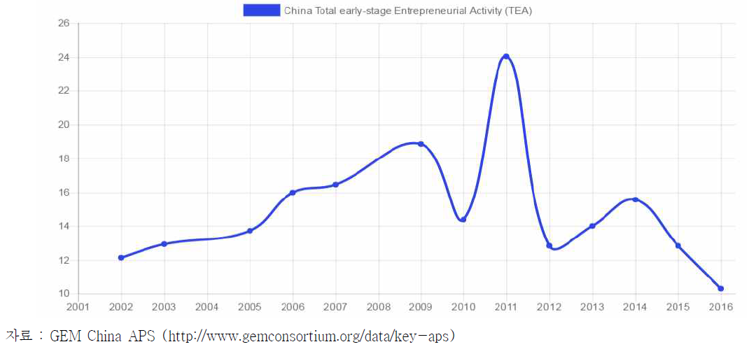 중국의 Total early stage Entrepreneurial Activity Rate