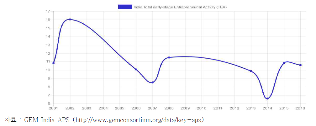 인도의 Total early stage Entrepreneurial Activity Rate