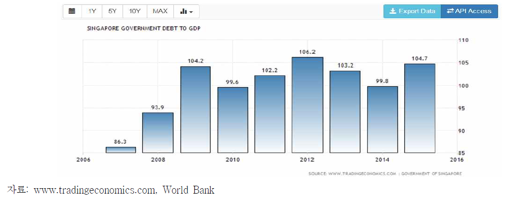 싱가포르의 GDP 대비 부채비율