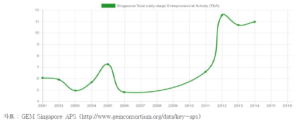 싱가포르의 Total early stage Entrepreneurial Activity Rate