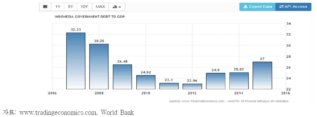 인도네시아의 GDP 대비 부채비율