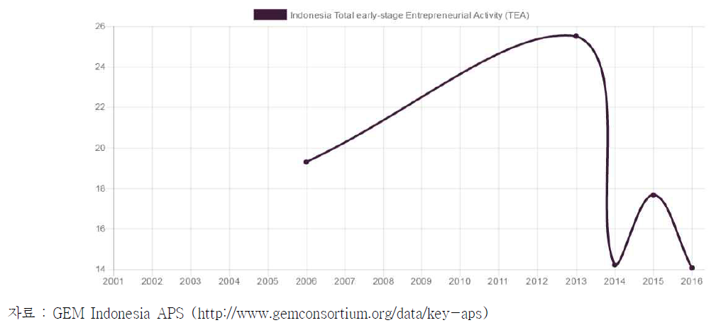 인도네시아의 Total early stage Entrepreneurial Activity Rate