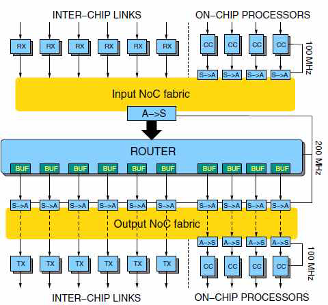 NoC Communication