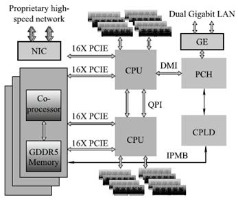 Tianhe-2 컴퓨터 노드의 Neo-heterogeneous 구조