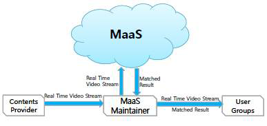 MaaS 시스템의 동작 원리