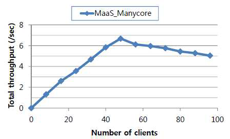 Manycore 시스템에서 사용자의 수에 따른 throughput