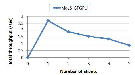 GPGPU 시스템에서 사용자의 수에 따른 throughput