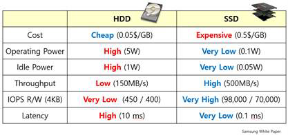 HDD vs SSD 특성 비교