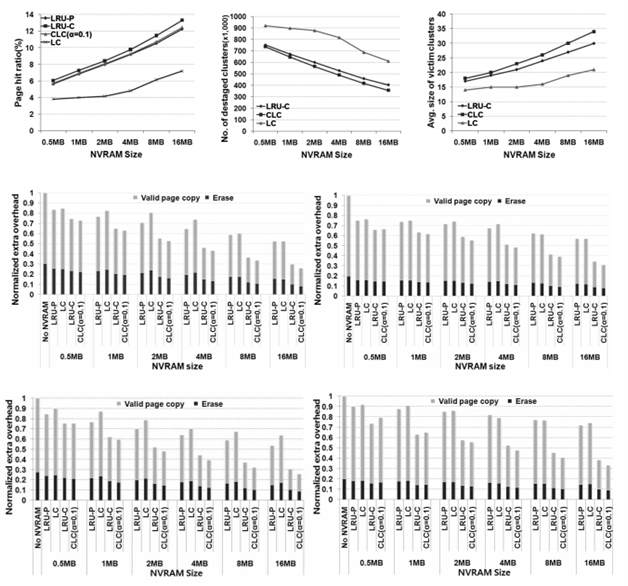 Write Buffer 관리 정책으로써 LRU-P, LRU-C, LC, CLC를 적용하였을 때의 성능 비교