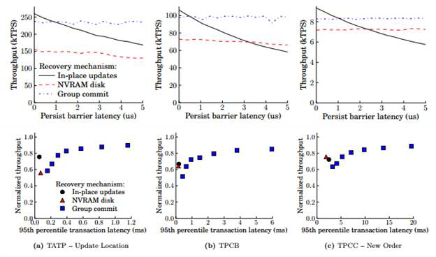 워크로드 TATP, TPCB, TPCC에 대한 NVRAM Disk-Replacement, In-Place Updates, NVRAM Group Commit의 성능 비교