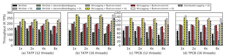 다양한 성능 저하 환경에서의 워크로드 TATP, TPCB에 대한 Throughput 비교