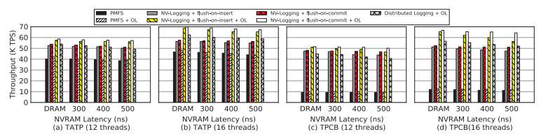 Intel PMEP에서의 워크로드 TATP, TPCB에 대한 Throughput 비교