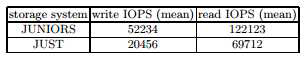 제안 시스템(JUNIORS) 및 기존 대용량 스토리지 시스템(JUST)의 IOPS 비교