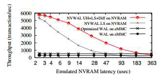 Emulated NVRAM Latency에 따른 Transaction Throughput