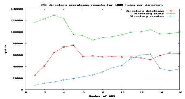 DNE P1 Directory Test Results