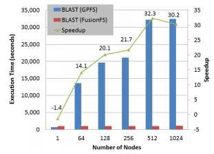 Blast 실행에서의 FusionFS 및 GPFS 비교