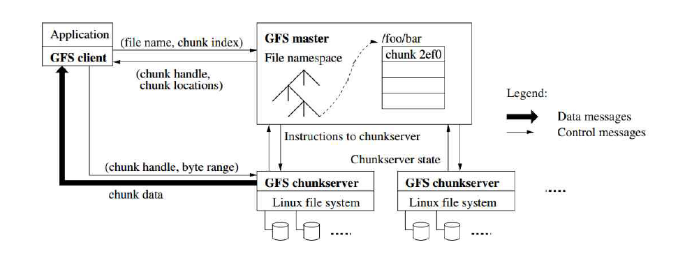 Google File System의 아키텍쳐