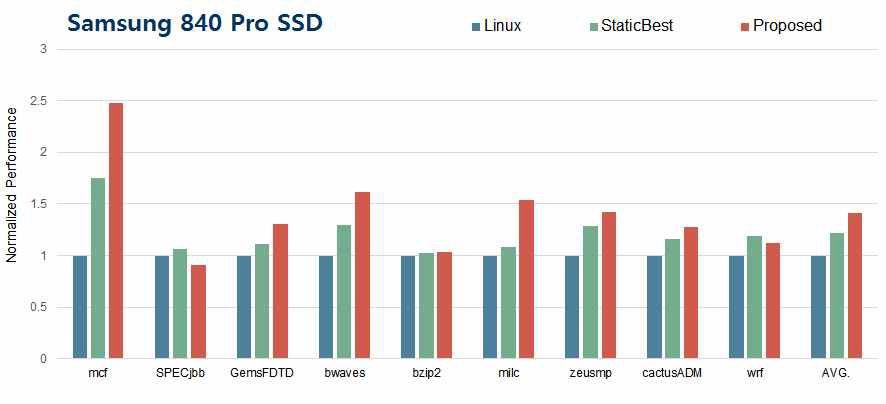 Samsung 840 Pro SSD에 대한 적응적 Swap-In Size 조절 및 Page Fault 감소 기법 성능 평가