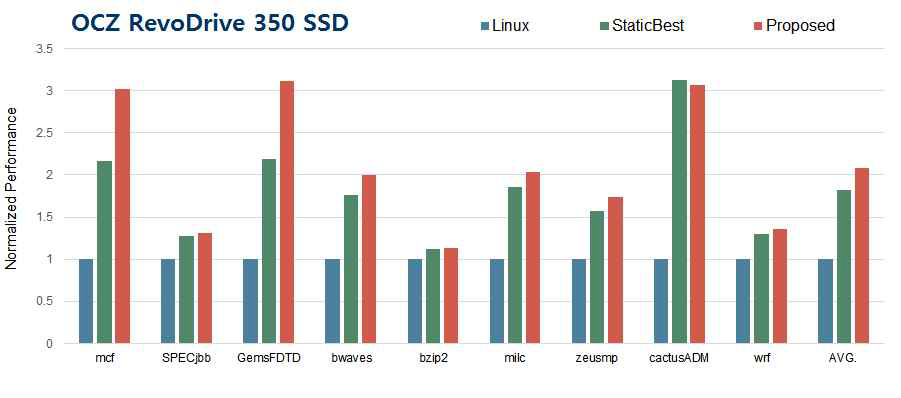 OCZ RevoDrive 350에 대한 적응적 Swap-In Size 조절 및 Page Fault 감소 기법 성능 평가