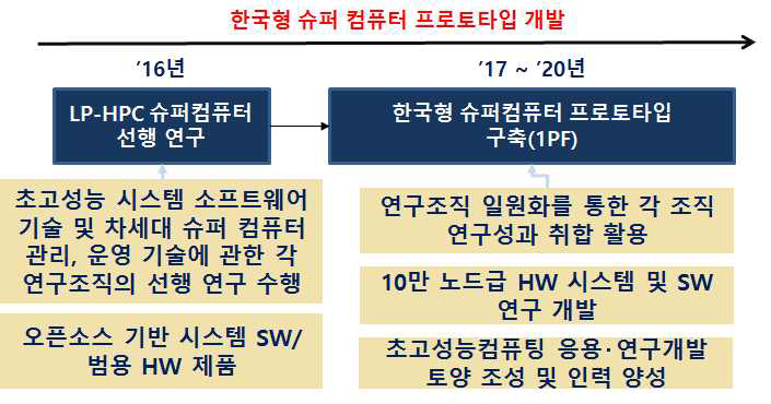 국산 초고성능컴퓨팅 연구개발사업 흐름