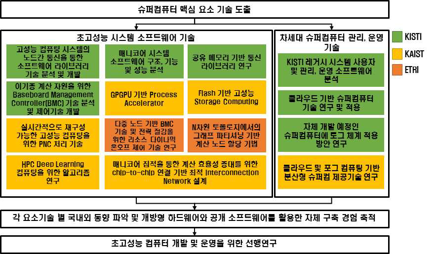 LP-HPC 슈퍼컴퓨터 시스템 개발 및 운영을 위한 세부 연구 목표 및 프로세스