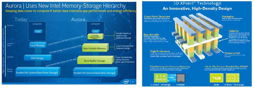 Intel사의 차세대 메모리 및 Aurora 슈퍼컴