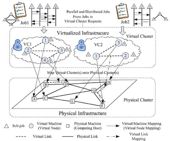 Virtual Cluster 구성 및 연결 구조 동적 재구성