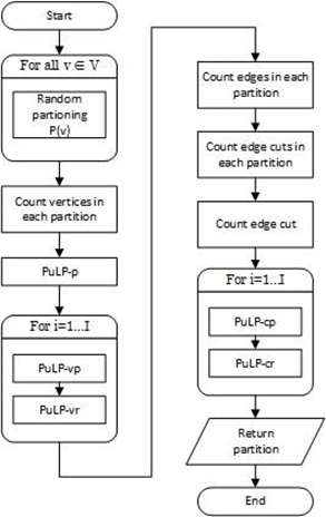 PuLP Algorithm Overview