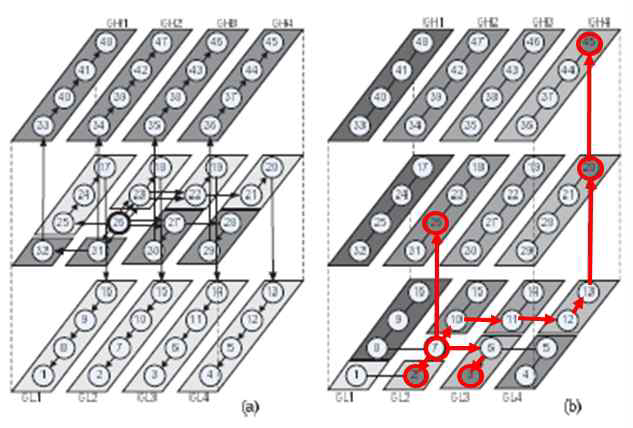 Vertical-Block Partitioning