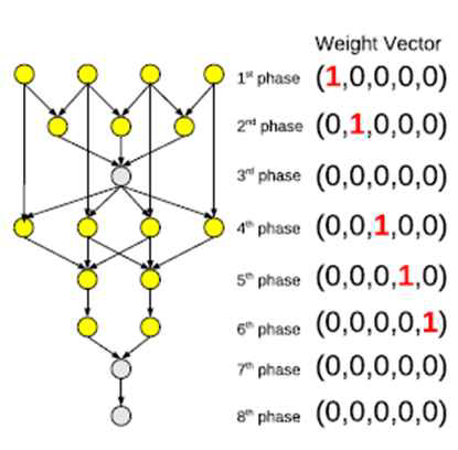 determine task phase and weight vector example n=2