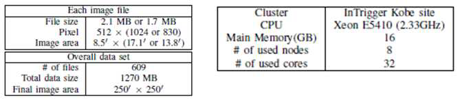 Description of input data and system used for measurement