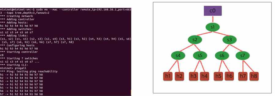(왼쪽) : Mininet에서 가상 network 설정 과정 (오른쪽) : 구성한 network topology