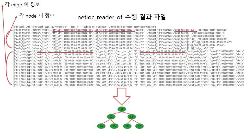 netloc_reader_of 수행 결과 파일